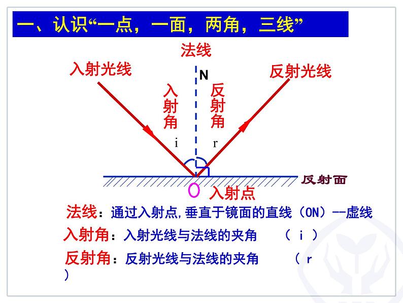 4.2 光的反射 PPT课件第3页