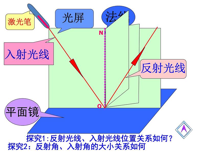 4.2 光的反射 PPT课件第4页