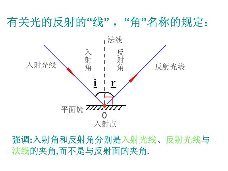 4.2 光的反射 PPT课件第3页