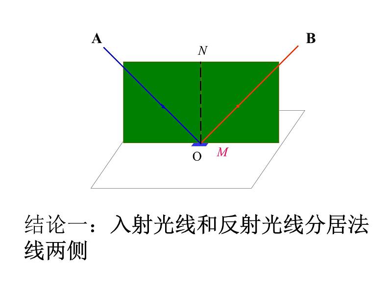 4.2 光的反射 PPT课件第4页