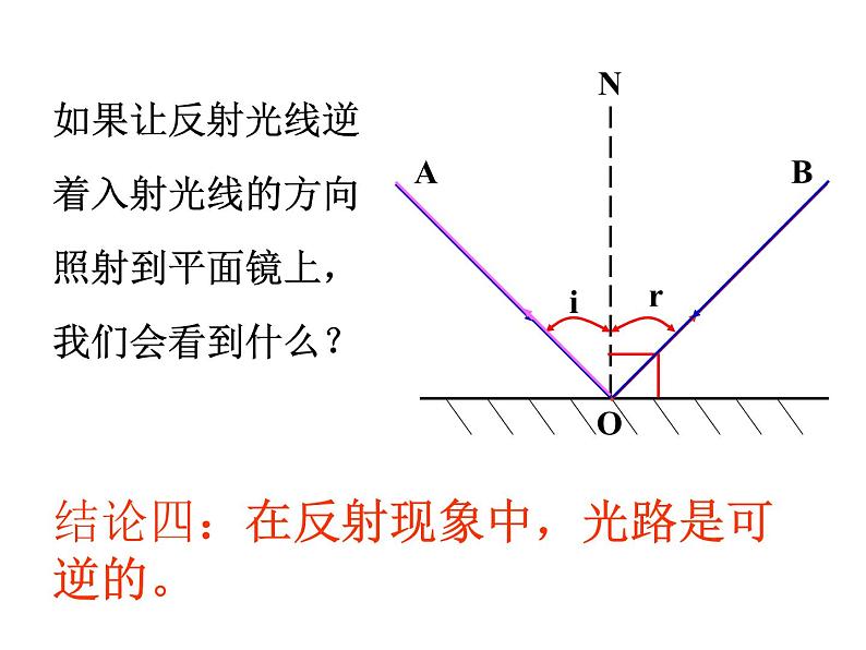 4.2 光的反射 PPT课件第7页