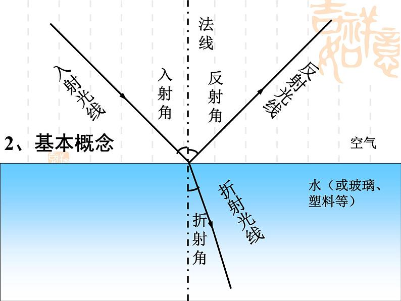 4.4 光的折射 PPT课件05