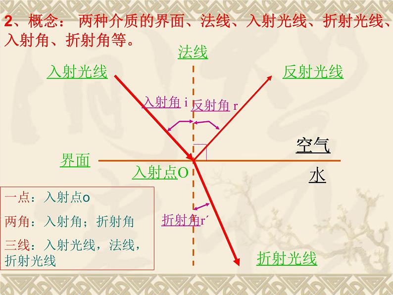 4.4 光的折射 PPT课件07