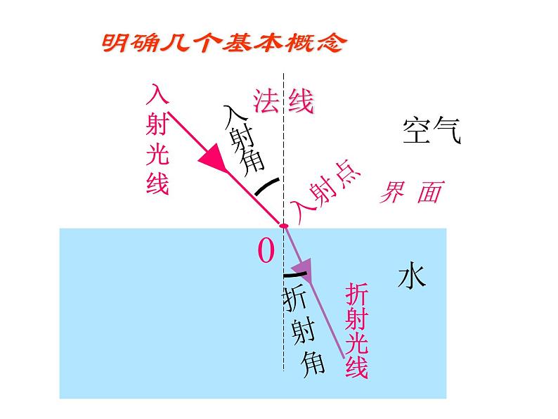 4.4 光的折射 PPT课件06