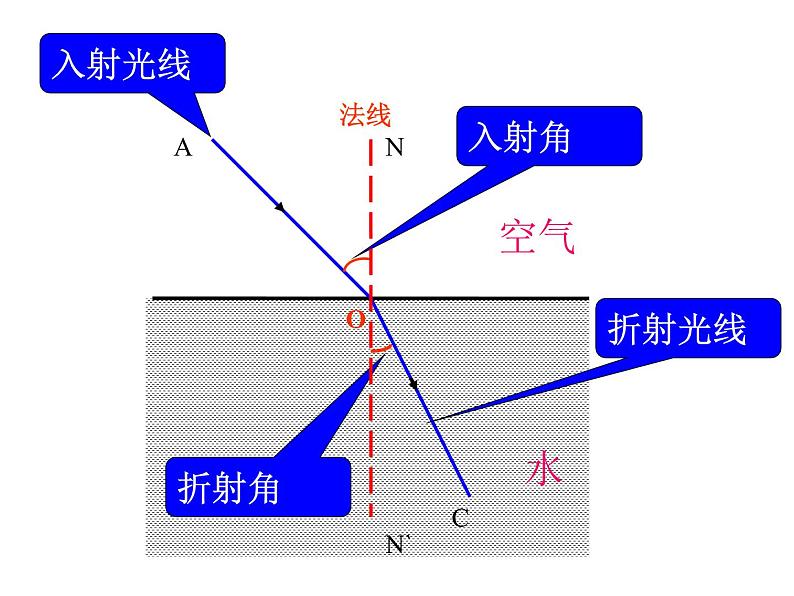 4.4 光的折射 PPT课件07