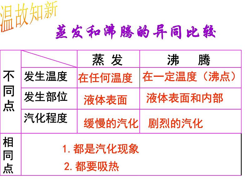 3.3 汽化和液化 PPT课件03