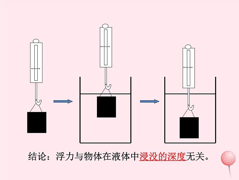 八年级物理下册9-2阿基米德原理课件1（新版）粤教沪版第5页