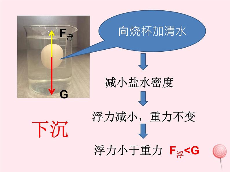 八年级物理下册10-4《沉与浮》课件（新版）教科版07