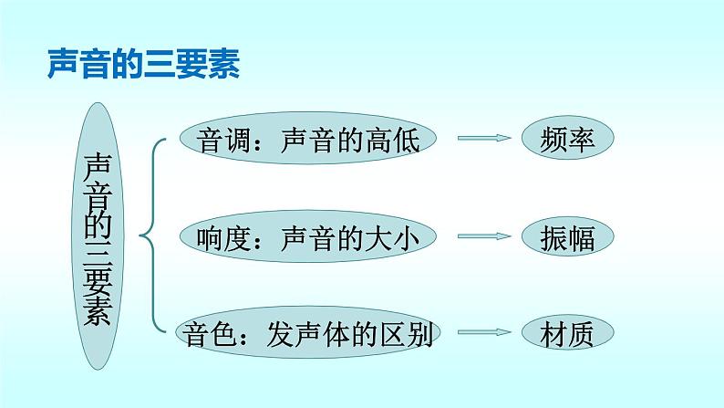 习题：八年级上物理课件八年级上物理课件第四章知识要点梳理_北师大版_北师大版06