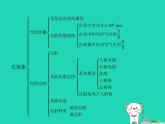 習(xí)題：八年級物理上冊第五章光現(xiàn)象本章整合課件（新版）北師大版