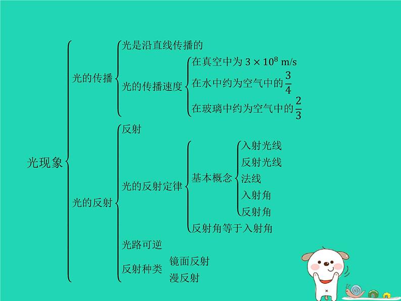 习题：八年级物理上册第五章光现象本章整合课件（新版）北师大版02