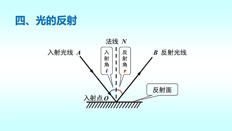 习题：八年级上物理课件八年级上物理课件第五章知识要点梳理_北师大版_北师大版08