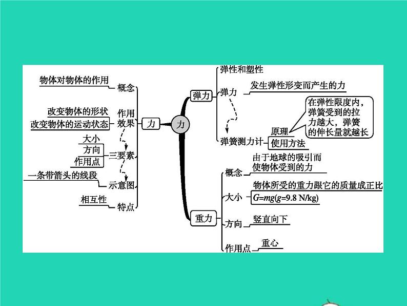 2021年人教版八年级物理下册第7章 力整合 课件(含答案)03