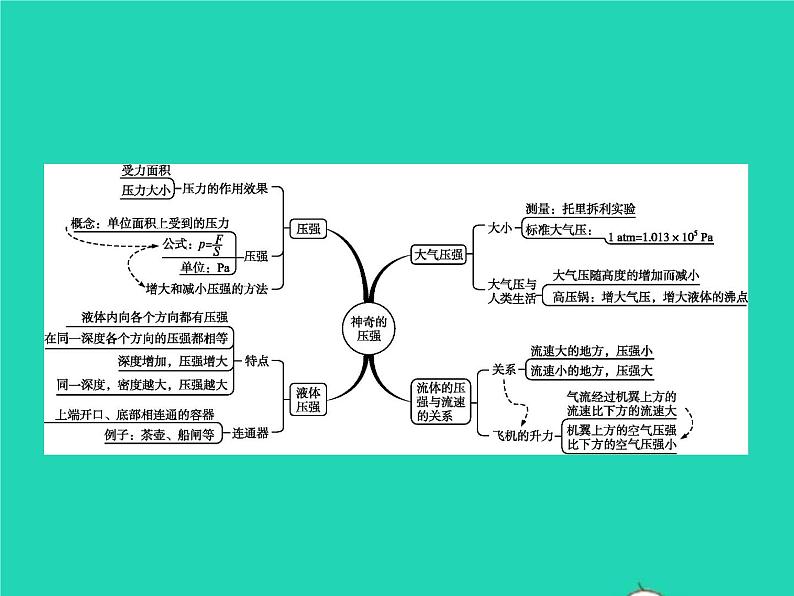 2021年人教版八年级物理下册第9章 压强整合 课件(含答案)03