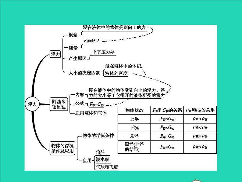 2021年人教版八年级物理下册第10章 浮力整合 课件(含答案)03