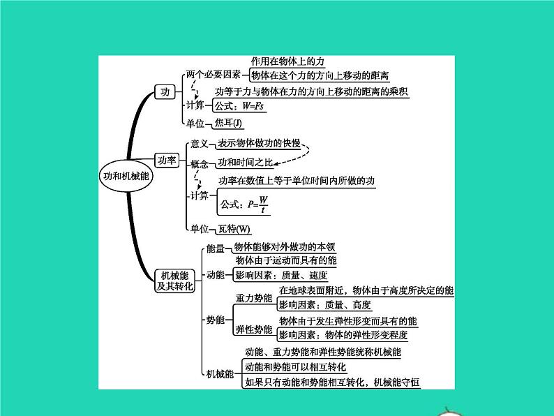 2021年人教版八年级物理下册第11章 功和机械能整合 课件(含答案)03