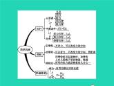 2021年人教版八年级物理下册第12章 简单机械整合 课件(含答案)