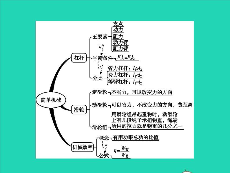 2021年人教版八年级物理下册第12章 简单机械整合 课件(含答案)03