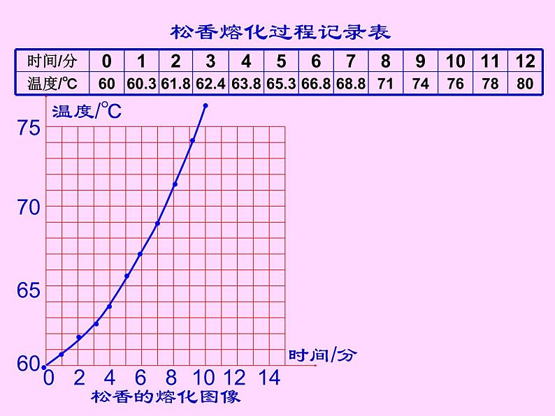 3.2 熔化和凝固 PPT课件第6页