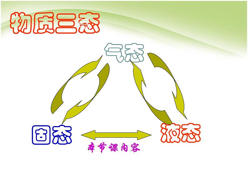 3.2 熔化和凝固 PPT课件第2页