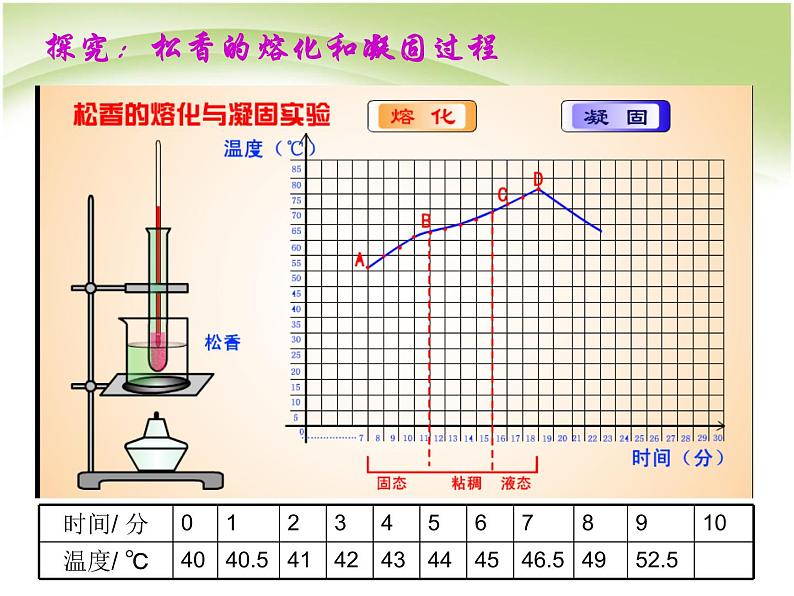 3.2 熔化和凝固 PPT课件第7页