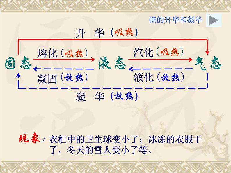 3.4 升华和凝华 PPT课件03