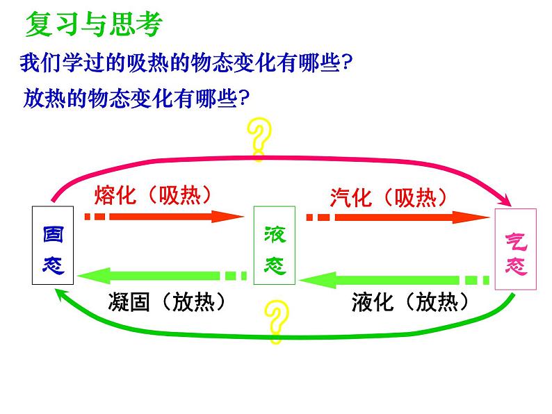 3.4 升华和凝华 PPT课件03