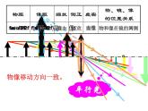 5.3 凸透镜成像的规律 PPT课件