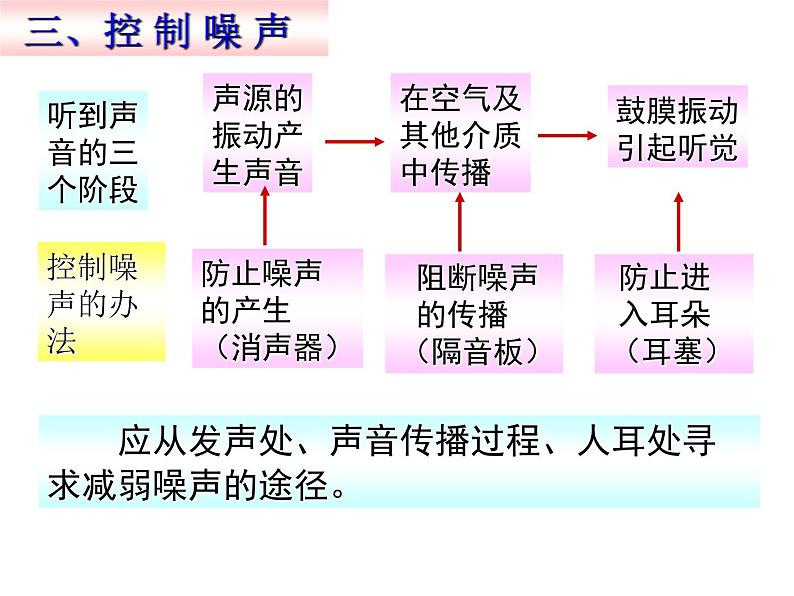 2.4 噪声的危害和控制 PPT课件08