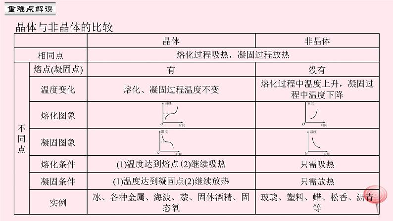 3.2 熔化和凝固（习题）PPT课件03