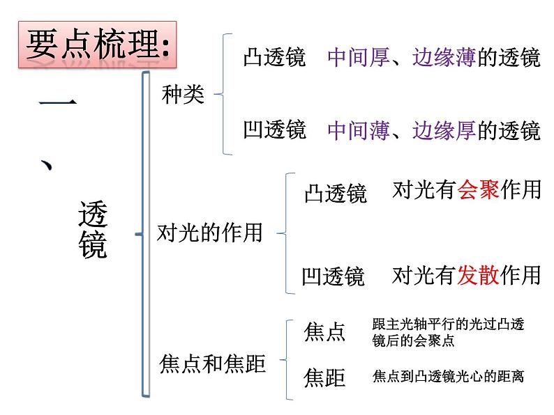 人教版八年级物理上册第五章透镜及其应用复习课共27页 课件05