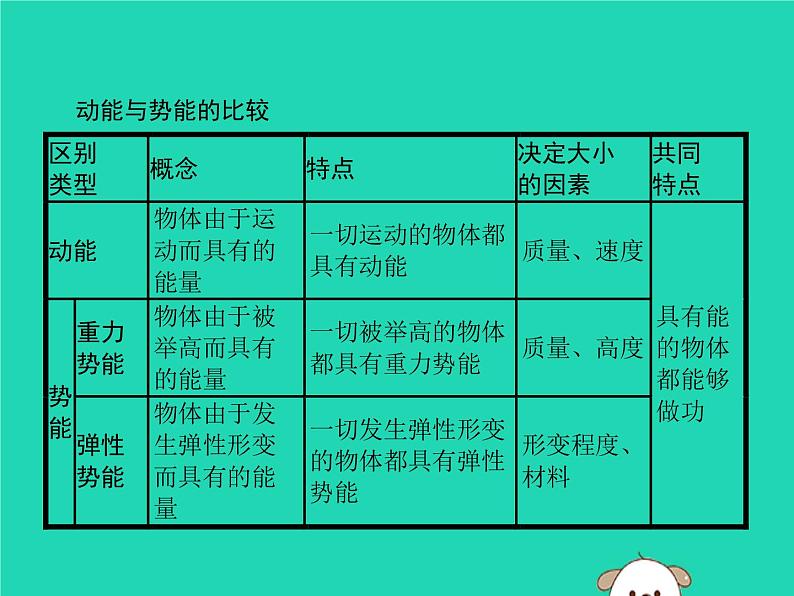 11.3 动能和势能 PPT课件04