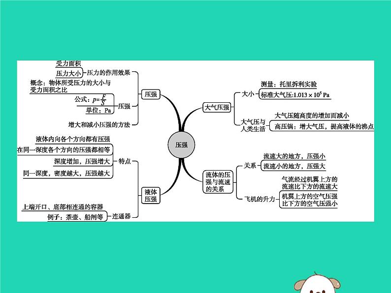 第九章 压强 本章整合 课件02