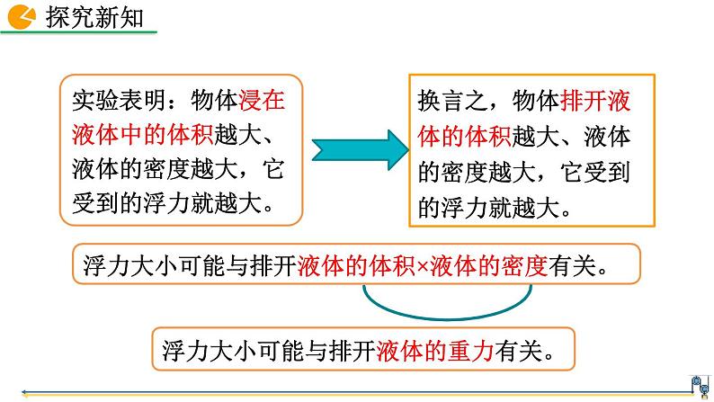 第十章 第2节  阿基米德原理 精品课件（含视频素材）_人教物理八下06