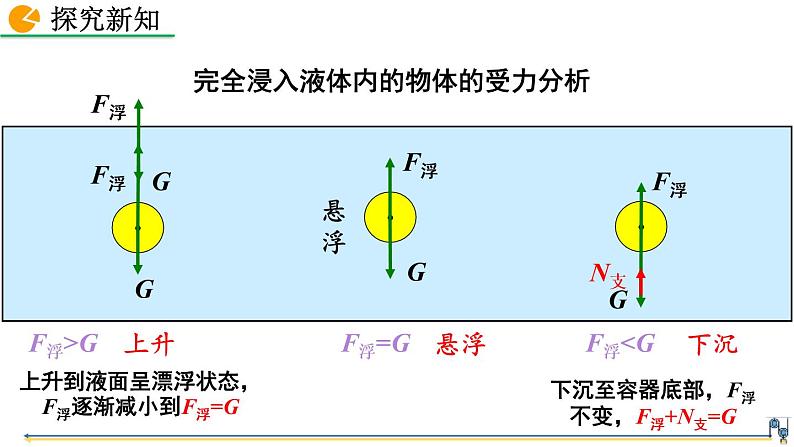 第十章 第3节  物体的浮沉条件及应用 精品课件（含视频素材）_人教物理八下05