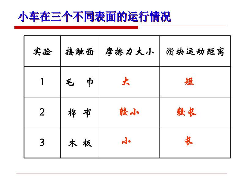 八年级下物理课件八年级下册物理课件《牛顿第一定律》  人教新课标  (9)_人教新课标第8页