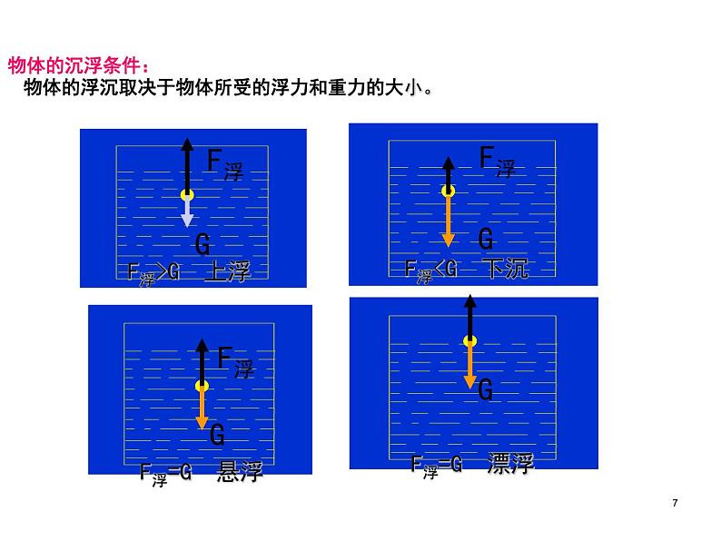 八年级下物理课件八年级下册物理课件《物体的沉浮条件及应用》  人教新课标 (5)_人教新课标第7页