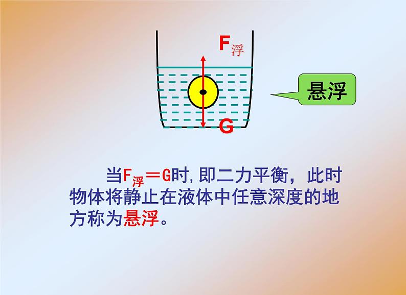 八年级下物理课件八年级下册物理课件《物体的沉浮条件及应用》  人教新课标 (7)_人教新课标第7页