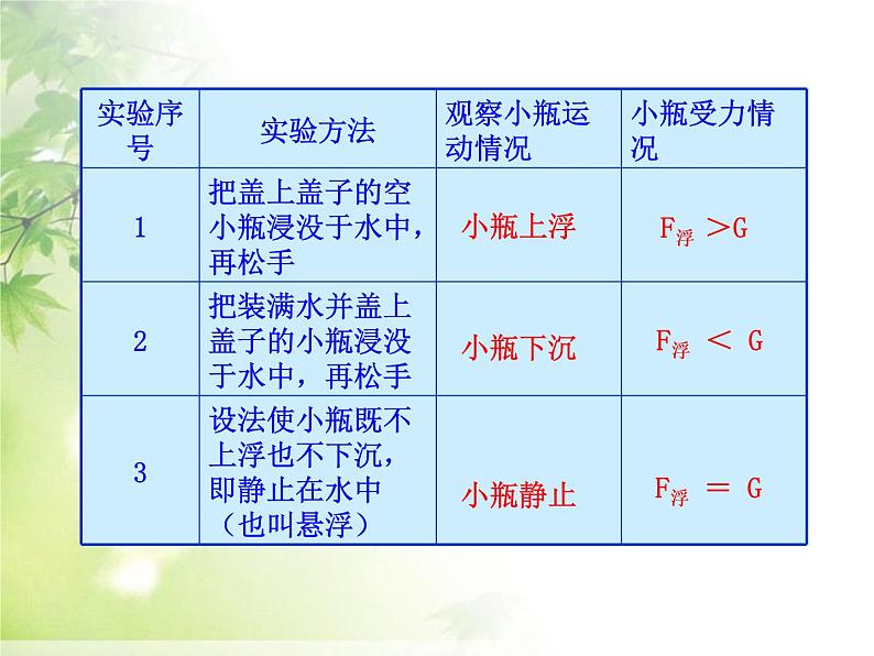 八年级下物理课件八年级下册物理课件《物体的沉浮条件及应用》  人教新课标 (6)_人教新课标第5页