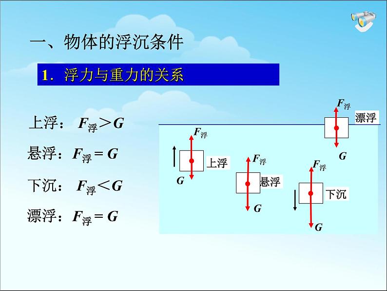 八年级下物理课件八年级下册物理课件《物体的沉浮条件及应用》  人教新课标 (9)_人教新课标第3页