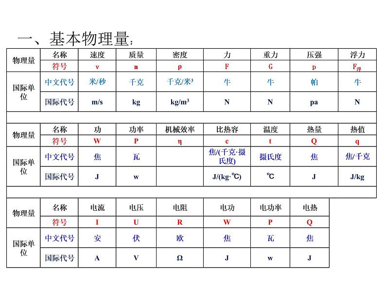 中考考前物理解题技巧指导(共65张PPT)04