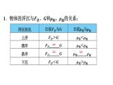 八年级下物理课件9-3 研究物体的浮沉条件_沪粤版