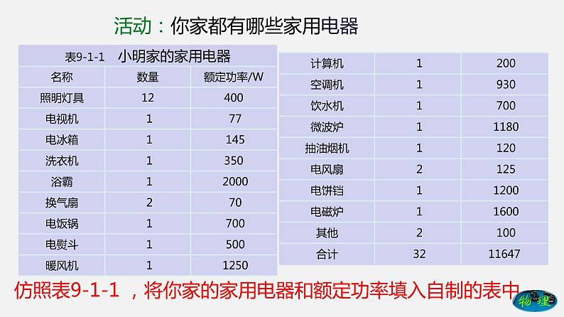 九年级下册教科版物理 专题9.1 家用电器 PPT课件03