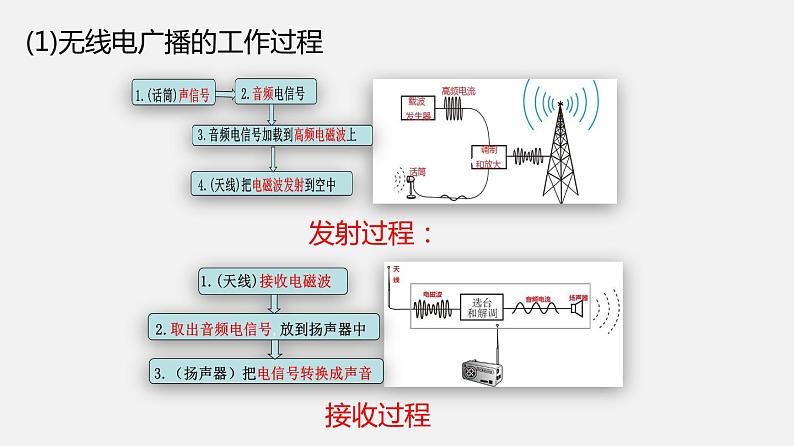 九年级下册教科版物理 专题10.2 电磁波的应用 PPT课件07