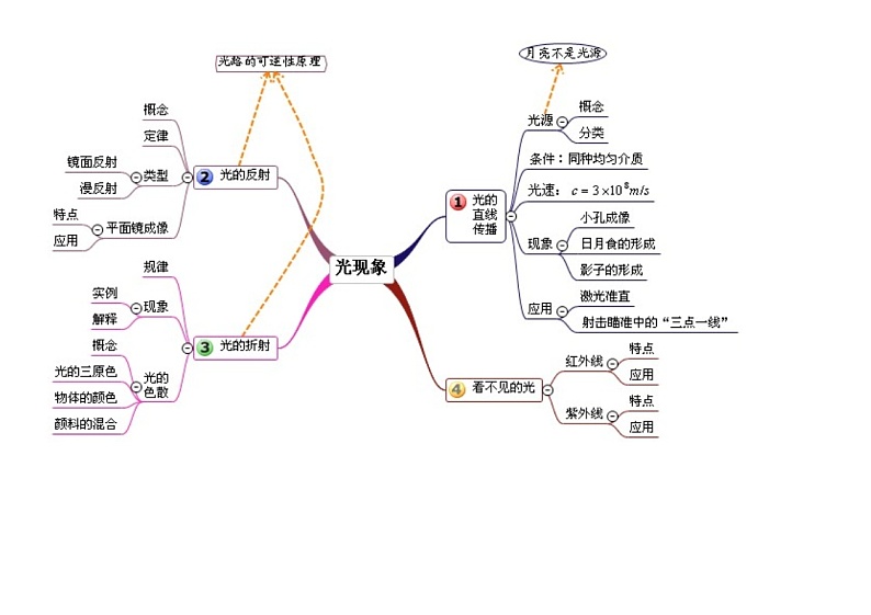 初中物理各单元思维导图大全  图片版02
