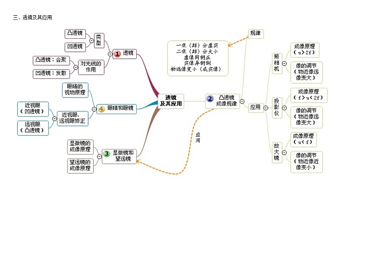 初中物理各单元思维导图大全  图片版03
