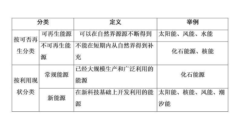 2021年春人教版物理中考专题复习课件《材料、信息和能源》（共24张PPT）06