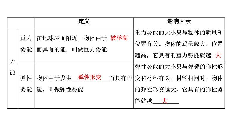 2021年春人教版物理中考专题复习课件《功和机械能》（共44张PPT）第7页