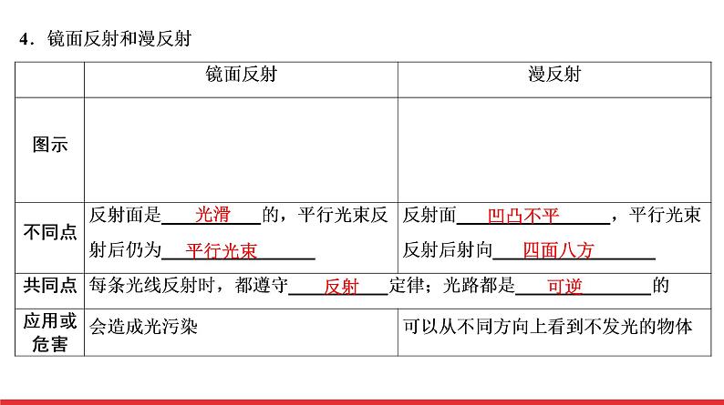 2021年春人教版物理中考专题复习课件《光 现 象》（共64张PPT）06