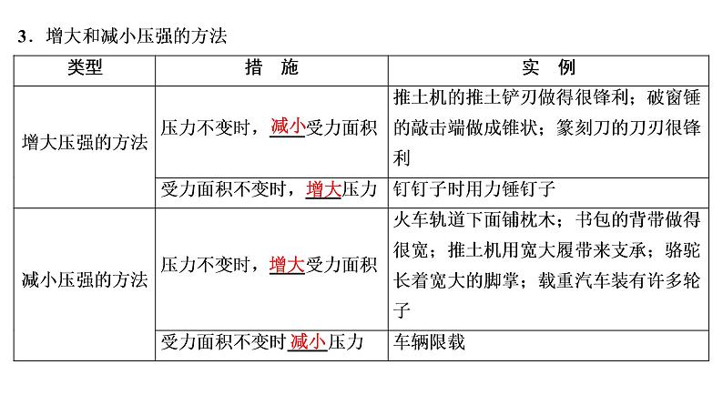 2021年春人教版物理中考专题复习课件《压　强》（共58张PPT）05